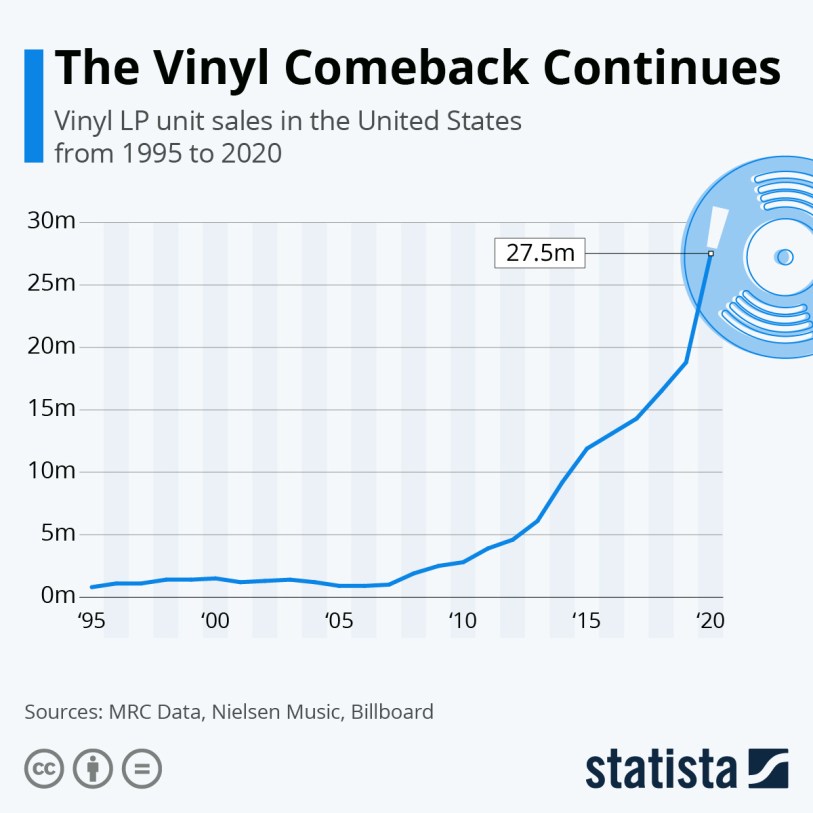 Vinyl Record Sales Up 108.2 in First Half of 2021 American Songwriter