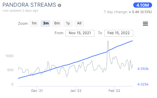 "Rockin' in the Free World" Pandora streams last three months