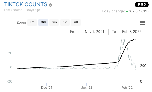 Rockin' in the Free World TikTok counts last six months