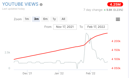 Youtube views of "Rockin' in the Free World" last three months