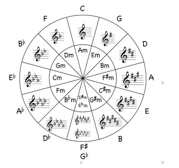 Songwriter U: Songwriting Tips With The Circle Of Fifths - American 